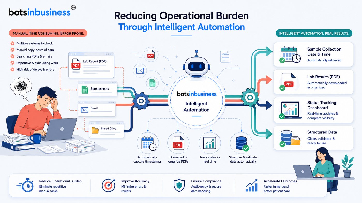 Healthcare automation case study