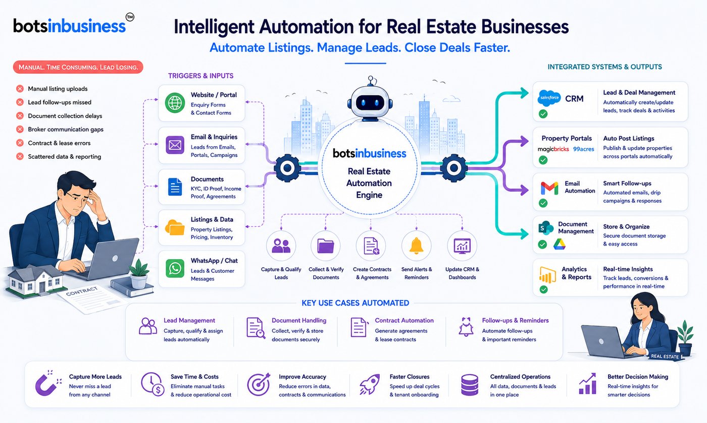 Real estate automation case study